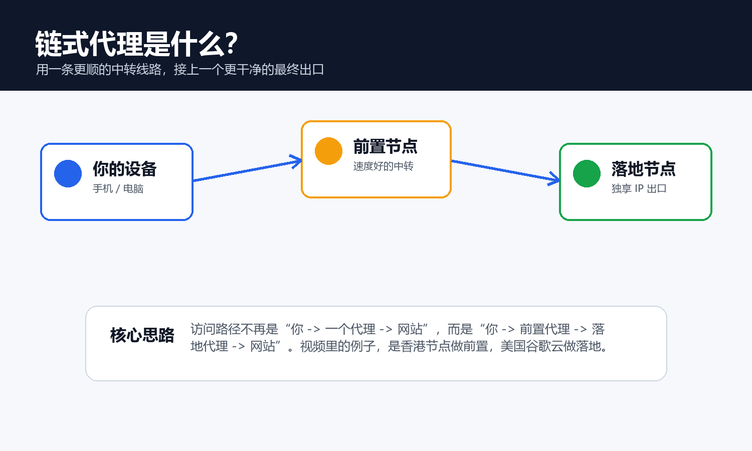 链式代理是什么