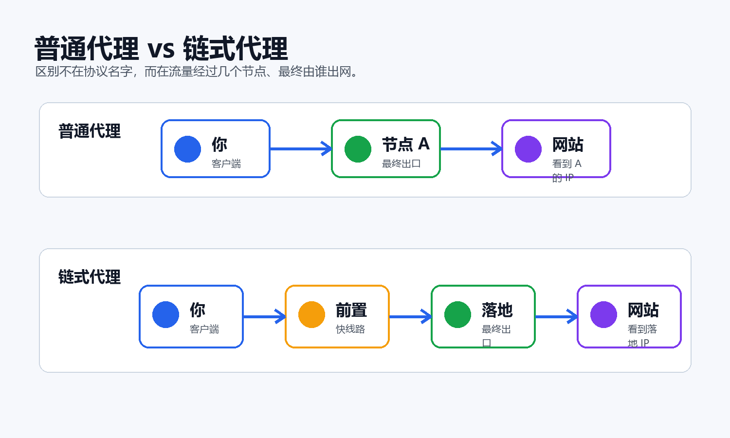 普通代理和链式代理对比