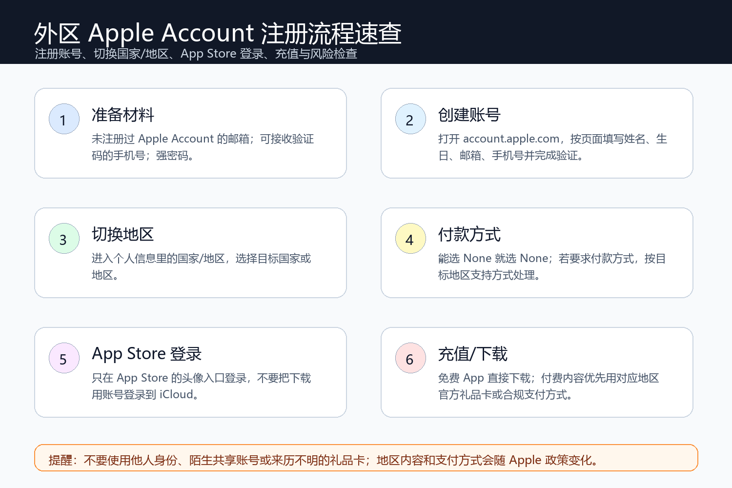 外区 Apple Account 注册流程速查